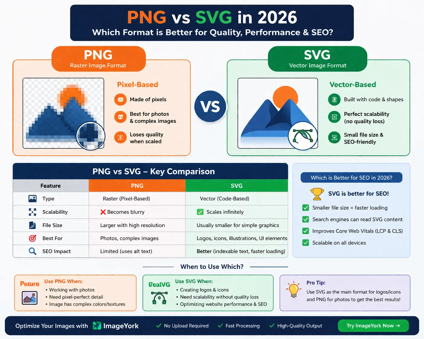 PNG vs SVG: Which Format Is Better for Performance, SEO, and Quality?